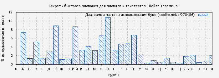 Диаграма использования букв книги № 278486: Секреты быстрого плавания для пловцов и триатлетов (Шейла Таормина)