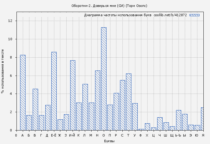 Диаграма использования букв книги № 412872: Оборотни-2. Доверься мне (СИ) (Тори Озолс)
