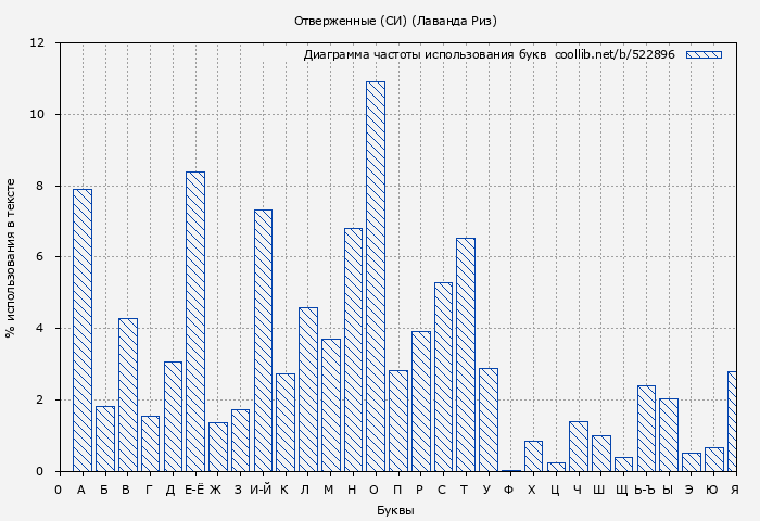 Диаграма использования букв книги № 522896: Отверженные (СИ) (Лаванда Риз)