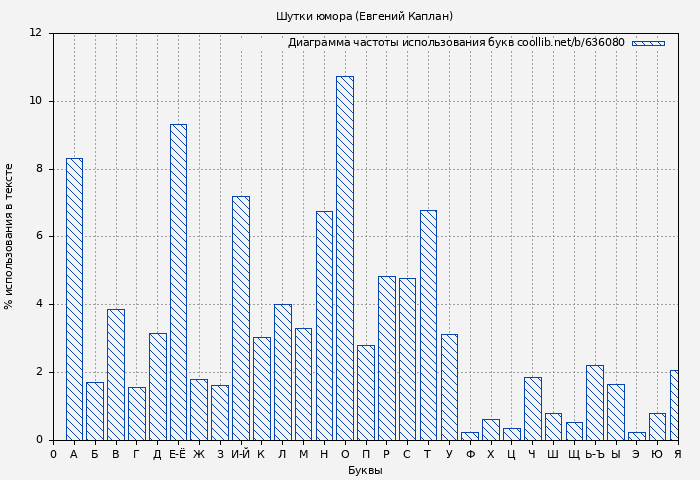 Диаграма использования букв книги № 636080: Шутки юмора (Евгений Каплан)