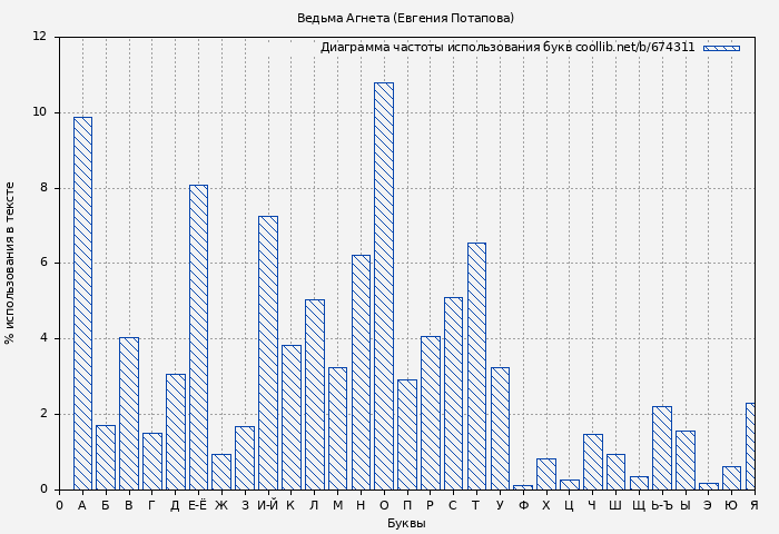 Диаграма использования букв книги № 674311: Ведьма Агнета (Евгения Потапова)