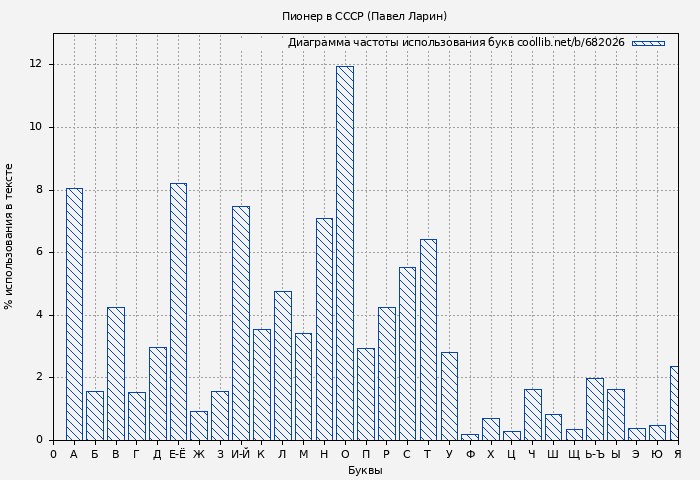 Диаграма использования букв книги № 682026: Пионер в СССР (Павел Ларин)
