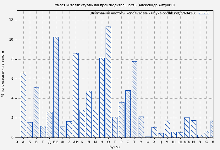 Диаграма использования букв книги № 684280: Малая интеллектуальная производительность (Александр Алтунин)