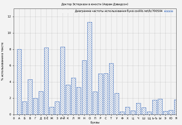 Диаграма использования букв книги № 700504: Доктор Эстерхази в юности (Аврам Дэвидсон)