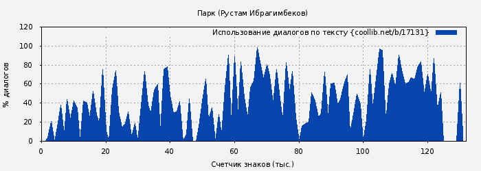 Использование диалогов по тексту книги № 17131: Парк (Рустам Ибрагимбеков)