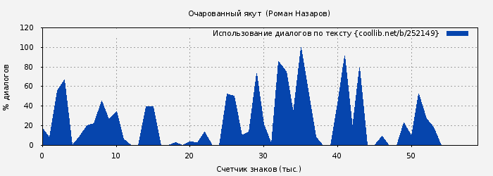 Использование диалогов по тексту книги № 252149: Очарованный якут  (Роман Назаров)