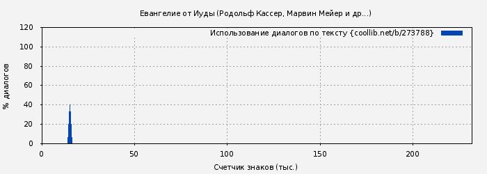 Использование диалогов по тексту книги № 273788: Евангелие от Иуды (Родольф Кассер)