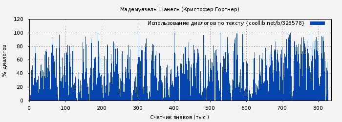 Использование диалогов по тексту книги № 323578: Мадемуазель Шанель (Кристофер Гортнер)
