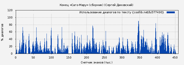 Использование диалогов по тексту книги № 377490: Конец «Саго-Мару» (сборник) (Сергей Диковский)