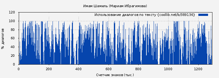 Использование диалогов по тексту книги № 389136: Имам Шамиль (Мариам Ибрагимова)