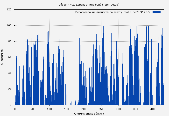 Использование диалогов по тексту книги № 412872: Оборотни-2. Доверься мне (СИ) (Тори Озолс)