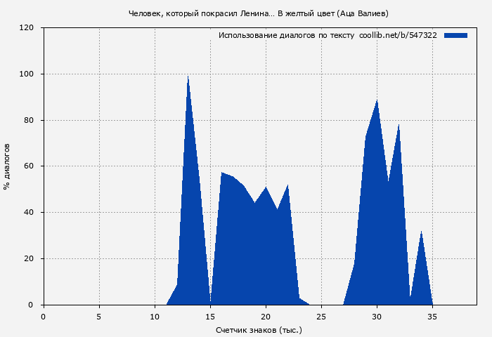 Использование диалогов по тексту книги № 547322: Человек, который покрасил Ленина… В желтый цвет (Аца Валиев)