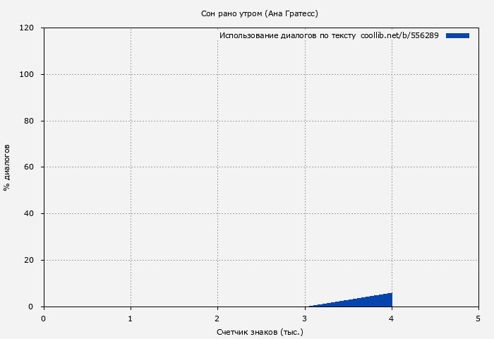 Использование диалогов по тексту книги № 556289: Сон рано утром (Ана Гратесс)