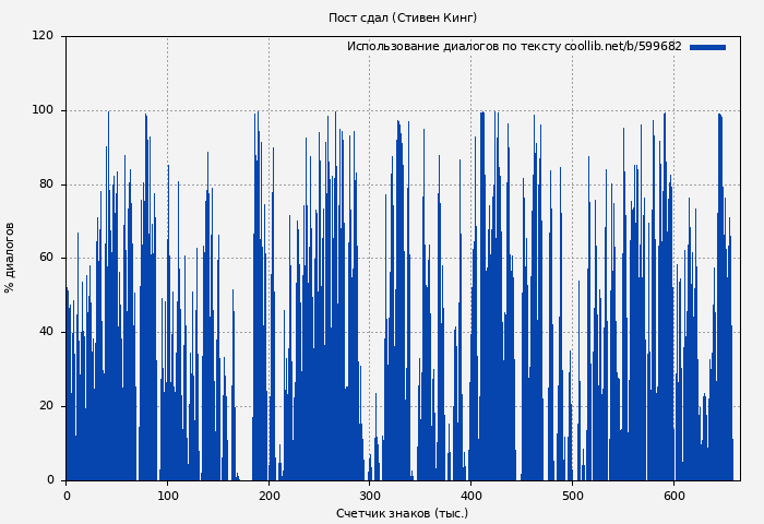 Использование диалогов по тексту книги № 599682: Пост сдал (Стивен Кинг)