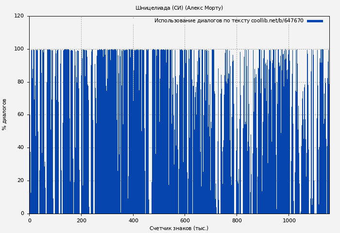 Использование диалогов по тексту книги № 647670: Шницелиада (СИ) (Алекс Морту)