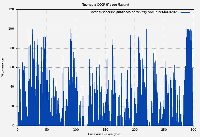 Использование диалогов по тексту книги № 682026: Пионер в СССР (Павел Ларин)