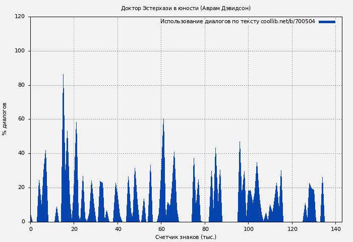 Использование диалогов по тексту книги № 700504: Доктор Эстерхази в юности (Аврам Дэвидсон)