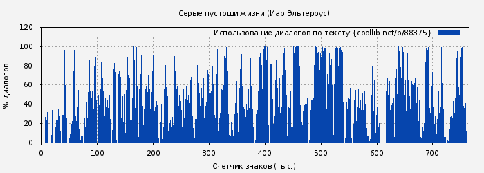 Использование диалогов по тексту книги № 88375: Серые пустоши жизни (Иар Эльтеррус)