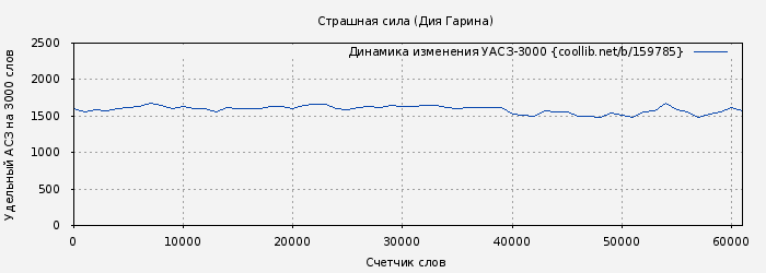 Удельный АСЗ-3000 книги № 159785: Страшная сила (Дия Гарина)