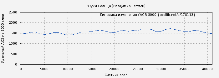 Удельный АСЗ-3000 книги № 178113: Внуки Солнца (Владимир Гетман)