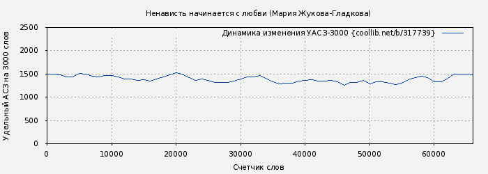 Удельный АСЗ-3000 книги № 317739: Ненависть начинается с любви (Мария Жукова-Гладкова)