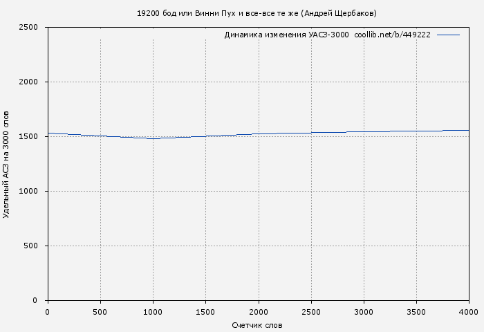Удельный АСЗ-3000 книги № 449222: 19200 бод или Винни Пух и все-все те же (Андрей Щербаков)