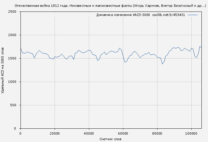 Удельный АСЗ-3000 книги № 453431: Отечественная война 1812 года. Неизвестные и малоизвестные факты (Игорь Харичев)