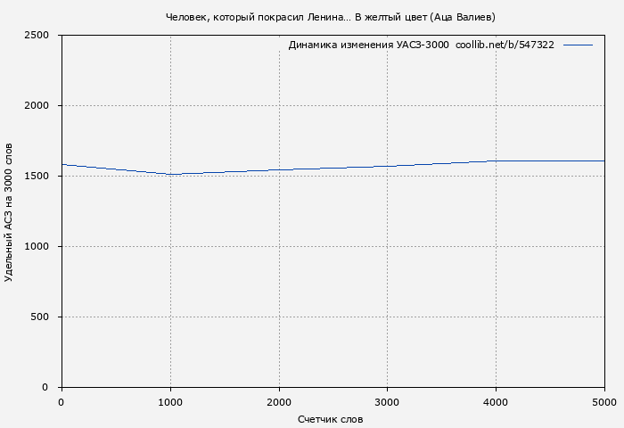 Удельный АСЗ-3000 книги № 547322: Человек, который покрасил Ленина… В желтый цвет (Аца Валиев)
