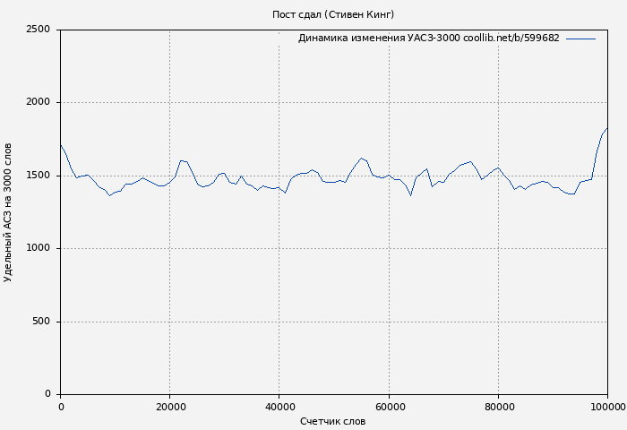 Удельный АСЗ-3000 книги № 599682: Пост сдал (Стивен Кинг)