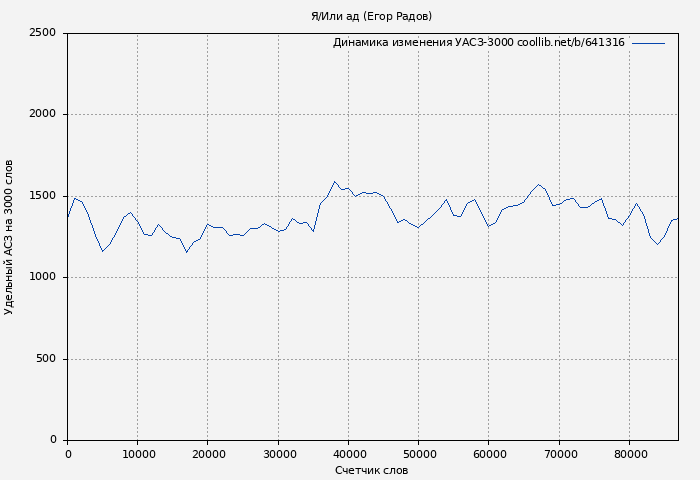 Удельный АСЗ-3000 книги № 641316: Я/Или ад (Егор Радов)