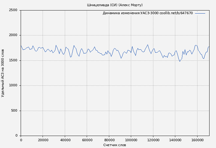 Удельный АСЗ-3000 книги № 647670: Шницелиада (СИ) (Алекс Морту)