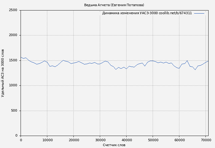 Удельный АСЗ-3000 книги № 674311: Ведьма Агнета (Евгения Потапова)