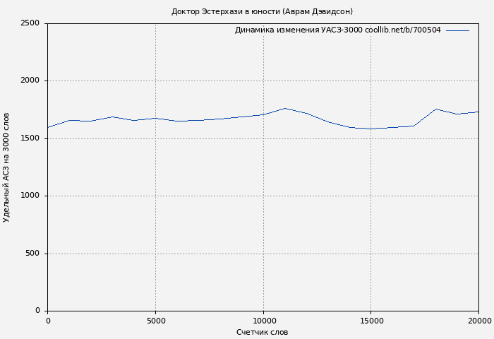 Удельный АСЗ-3000 книги № 700504: Доктор Эстерхази в юности (Аврам Дэвидсон)