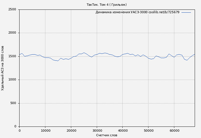 Удельный АСЗ-3000 книги № 725679: ТакТик. Том 4 ( Грильяж)