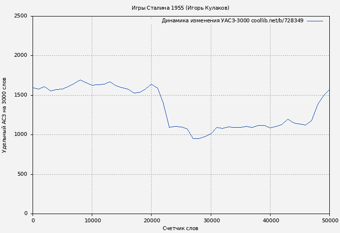 Удельный АСЗ-3000 книги № 728349: Игры Сталина 1955 (Игорь Кулаков)