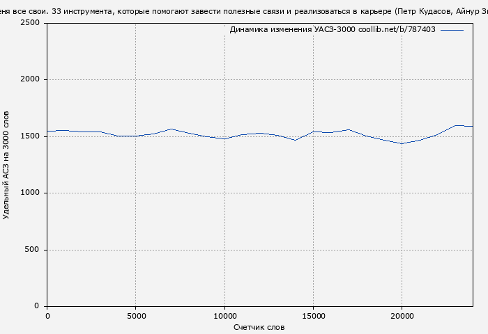 Удельный АСЗ-3000 книги № 787403: У меня все свои. 33 инструмента, которые помогают завести полезные связи и реализоваться в карьере (Петр Кудасов)