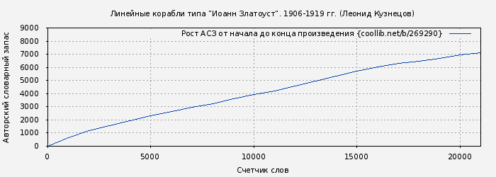 Рост АСЗ книги № 269290: Линейные корабли типа “Иоанн Златоуст”. 1906-1919 гг. (Леонид Кузнецов)