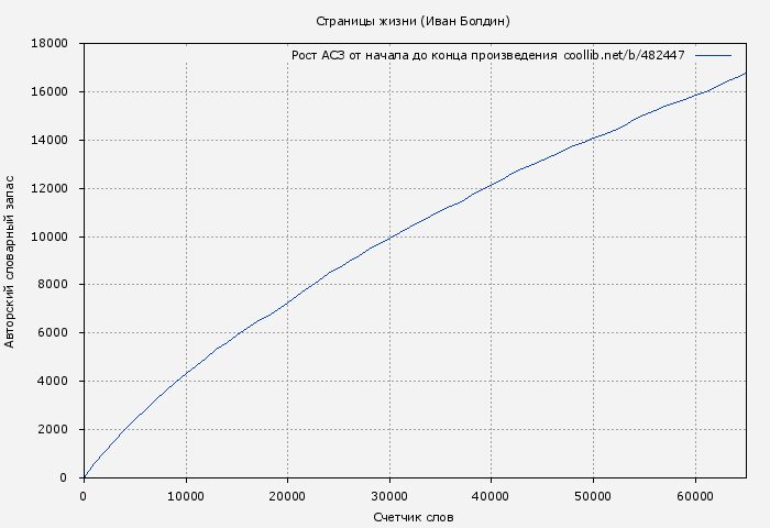 Рост АСЗ книги № 482447: Страницы жизни (Иван Болдин)