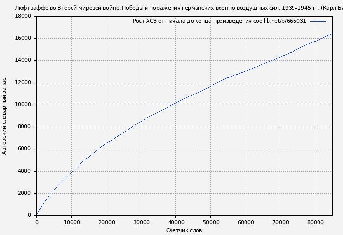 Рост АСЗ книги № 666031: Люфтваффе во Второй мировой войне. Победы и поражения германских военно-воздушных сил, 1939–1945 гг. (Карл Барц)