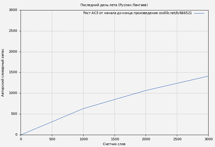 Рост АСЗ книги № 666521: Последний день лета (Руслан Лангаев)