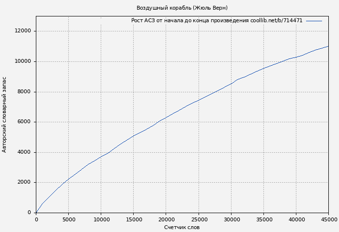 Рост АСЗ книги № 714471: Воздушный корабль (Жюль Верн)