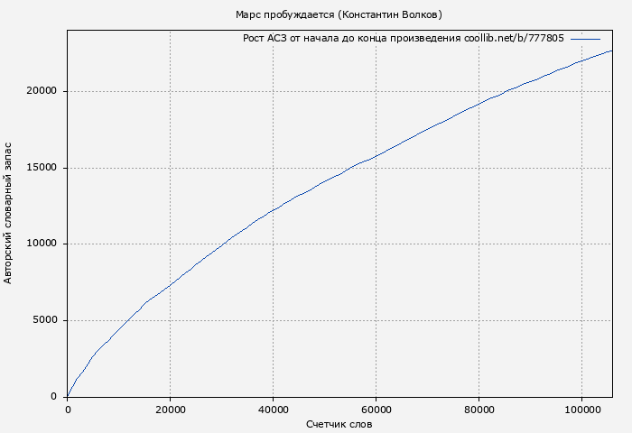 Рост АСЗ книги № 777805: Марс пробуждается (Константин Волков)