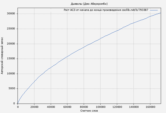 Рост АСЗ книги № 793387: Дьяволы (Джо Аберкромби)