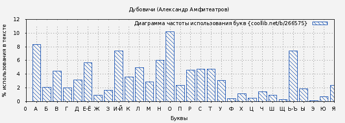Диаграма использования букв книги № 266575: Дубовичи (Александр Амфитеатров)