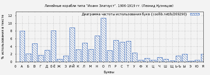 Диаграма использования букв книги № 269290: Линейные корабли типа “Иоанн Златоуст”. 1906-1919 гг. (Леонид Кузнецов)