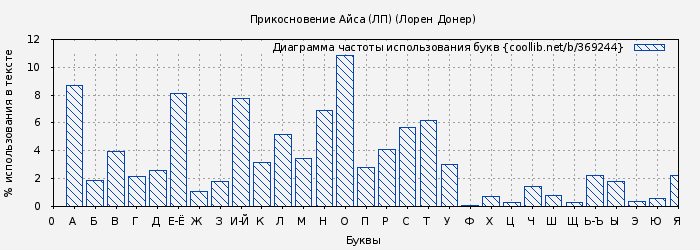Диаграма использования букв книги № 369244: Прикосновение Айса (ЛП) (Лорен Донер)