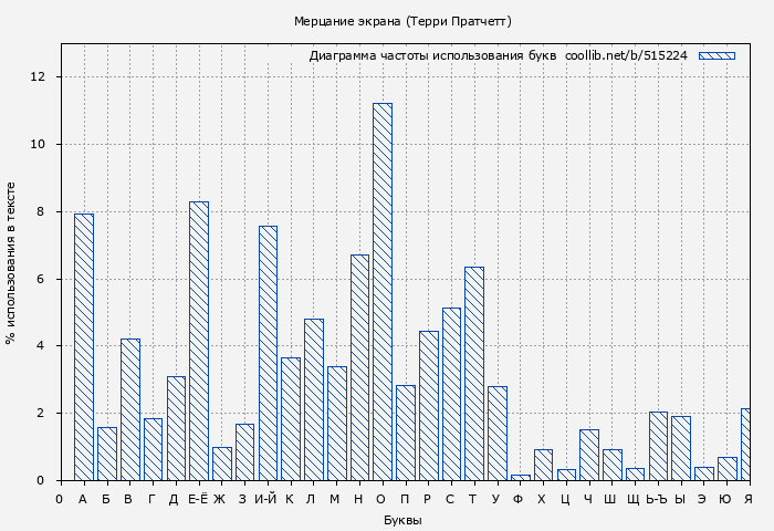 Диаграма использования букв книги № 515224: Мерцание экрана (Терри Пратчетт)