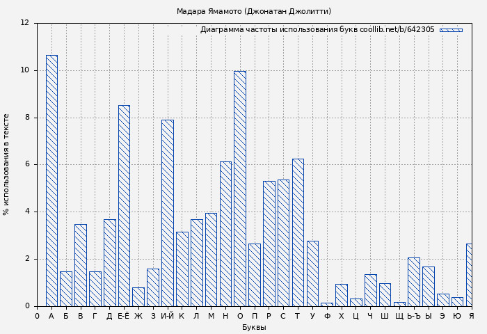 Диаграма использования букв книги № 642305: Мадара Ямамото (Джонатан Джолитти)