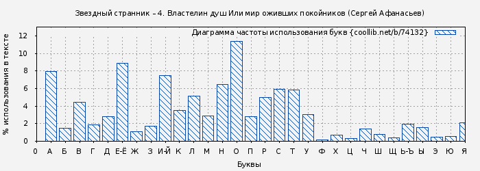 Диаграма использования букв книги № 74132: Звездный странник – 4. Властелин душ Или мир оживших покойников (Сергей Афанасьев)