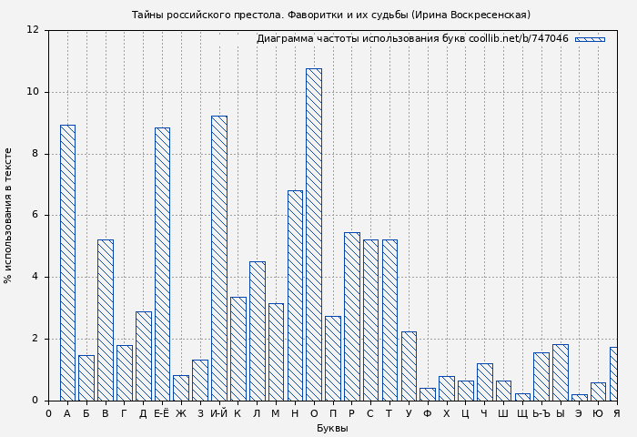 Диаграма использования букв книги № 747046: Тайны российского престола. Фаворитки и их судьбы (Ирина Воскресенская)